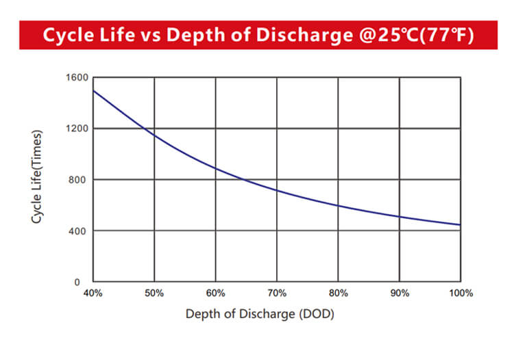 life cycle ของแบตเตอรี่